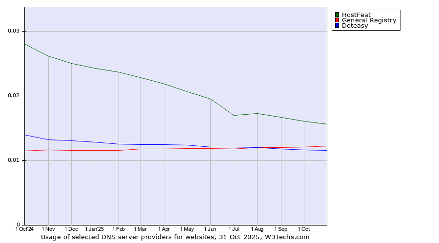 Historical trends in the usage of HostFeat vs. General Registry vs. Doteasy