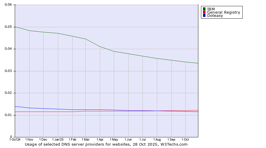 Historical trends in the usage of IBM vs. General Registry vs. Doteasy