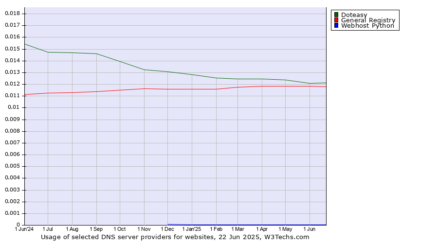 Historical trends in the usage of Doteasy vs. General Registry vs. Webhost Python