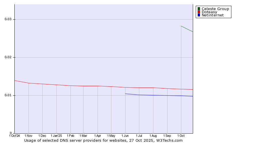 Historical trends in the usage of Celeste Group vs. Doteasy vs. Netinternet