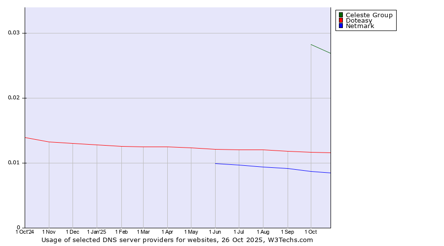 Historical trends in the usage of Celeste Group vs. Doteasy vs. Netmark
