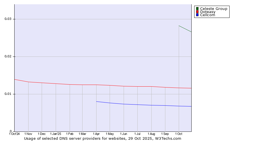 Historical trends in the usage of Celeste Group vs. Doteasy vs. Cellcom