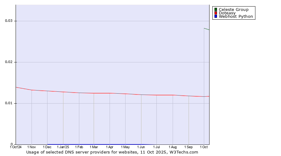 Historical trends in the usage of Celeste Group vs. Doteasy vs. Webhost Python