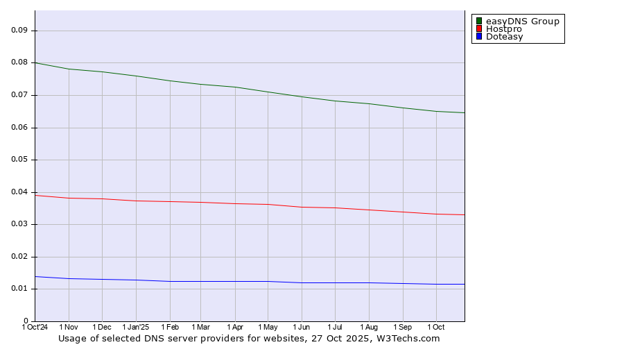 Historical trends in the usage of easyDNS Group vs. Hostpro vs. Doteasy