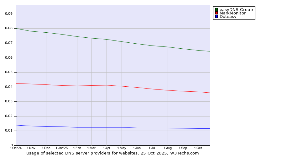 Historical trends in the usage of easyDNS Group vs. MarkMonitor vs. Doteasy