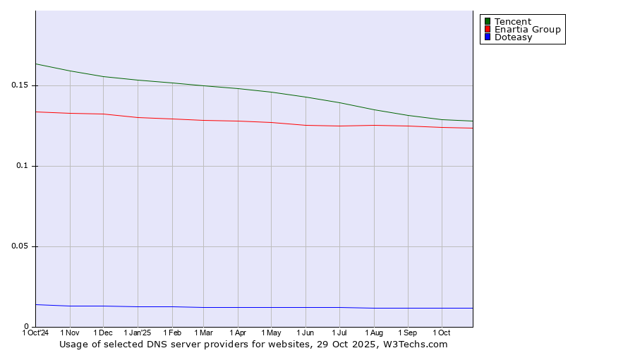 Historical trends in the usage of Tencent vs. Enartia Group vs. Doteasy