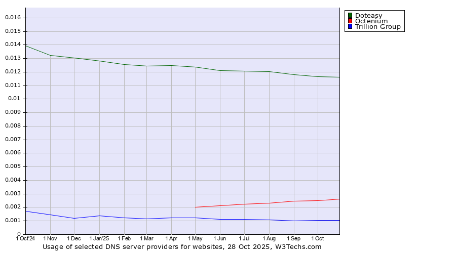 Historical trends in the usage of Doteasy vs. Octenium vs. Trillion Group