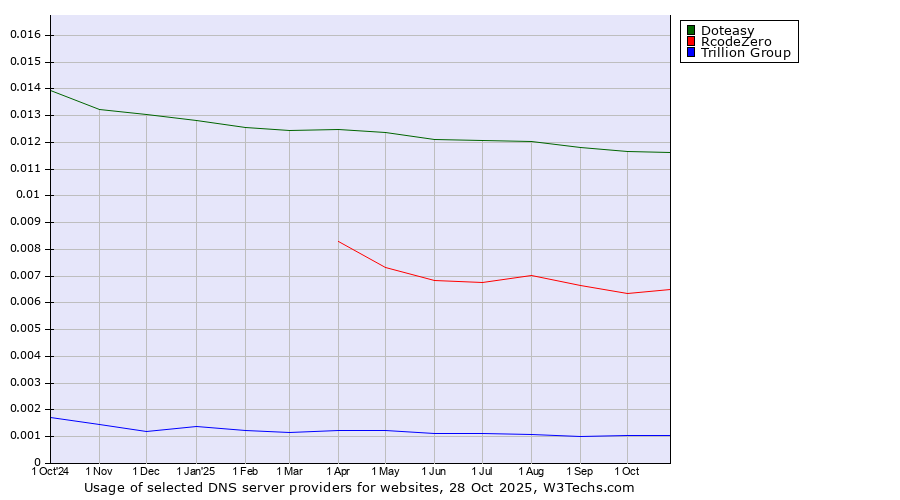 Historical trends in the usage of Doteasy vs. RcodeZero vs. Trillion Group