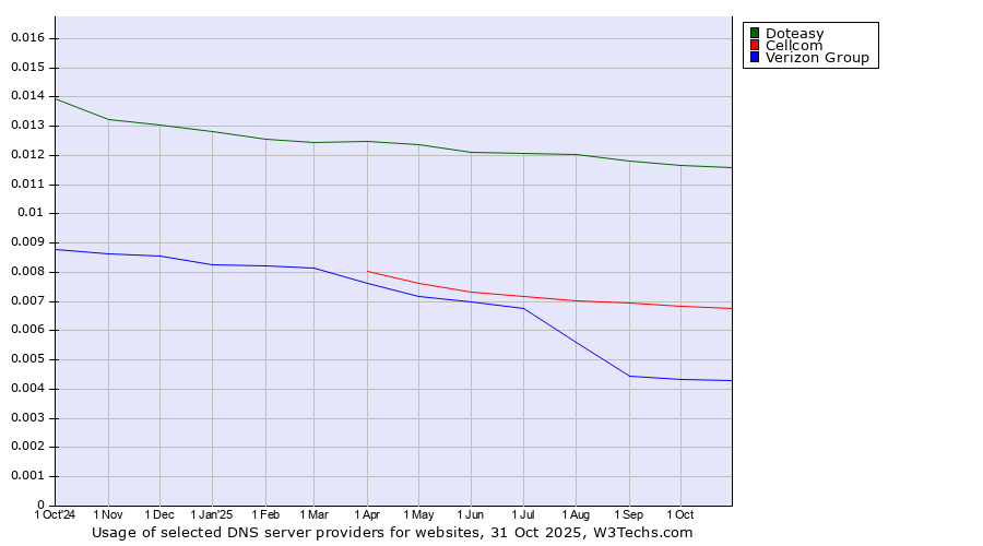Historical trends in the usage of Doteasy vs. Cellcom vs. Verizon Group