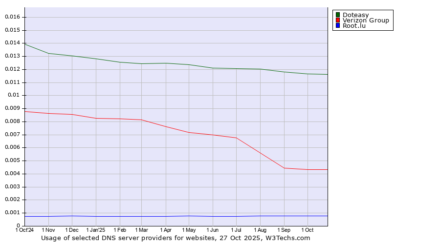 Historical trends in the usage of Doteasy vs. Verizon Group vs. Root.lu