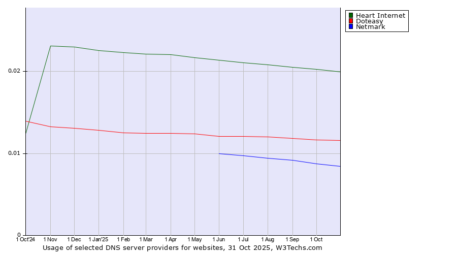 Historical trends in the usage of Heart Internet vs. Doteasy vs. Netmark