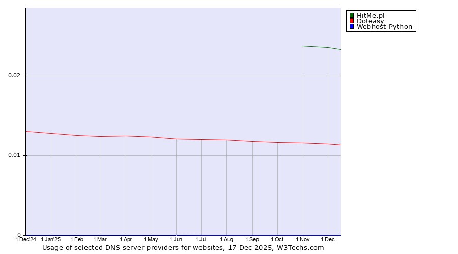 Historical trends in the usage of HitMe.pl vs. Doteasy vs. Webhost Python