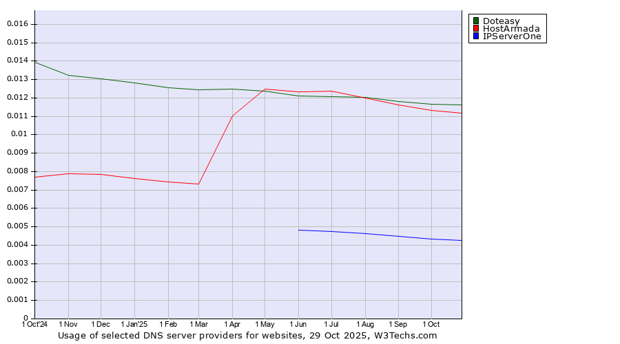 Historical trends in the usage of Doteasy vs. HostArmada vs. IPServerOne