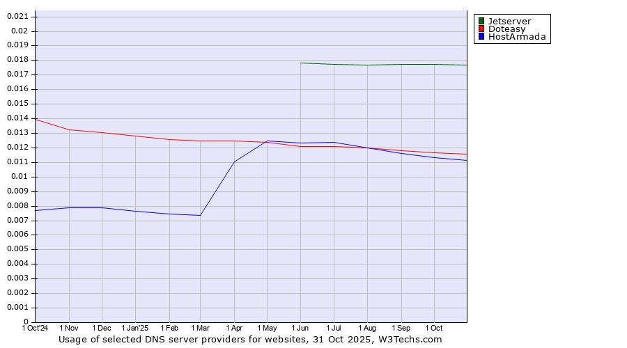 Historical trends in the usage of Jetserver vs. Doteasy vs. HostArmada