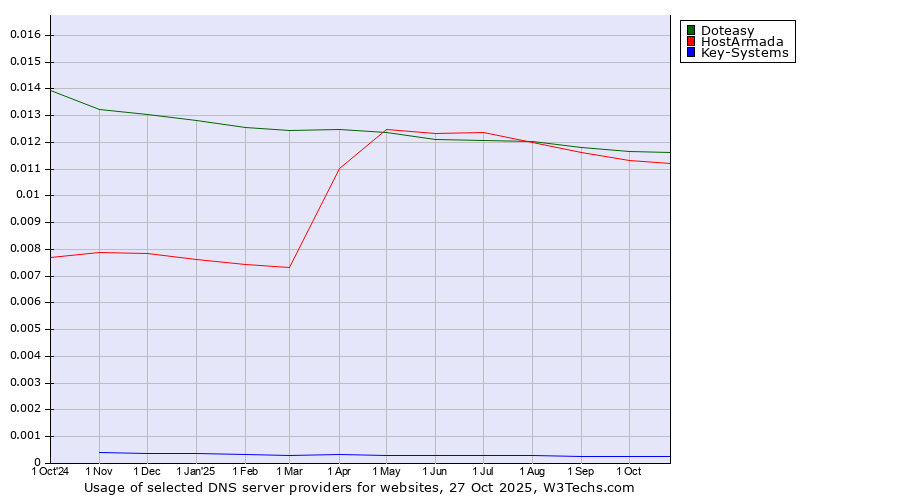 Historical trends in the usage of Doteasy vs. HostArmada vs. Key-Systems