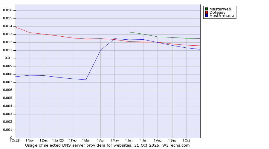 Historical trends in the usage of Masterweb vs. Doteasy vs. HostArmada