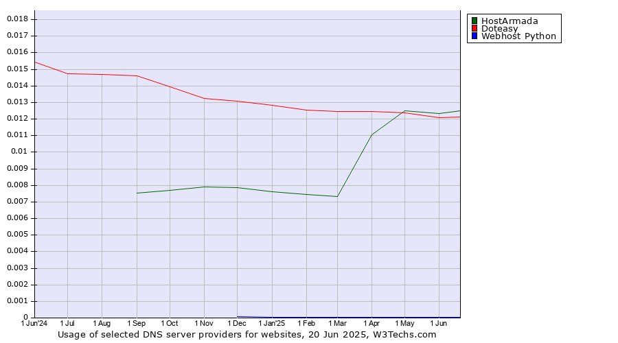 Historical trends in the usage of HostArmada vs. Doteasy vs. Webhost Python