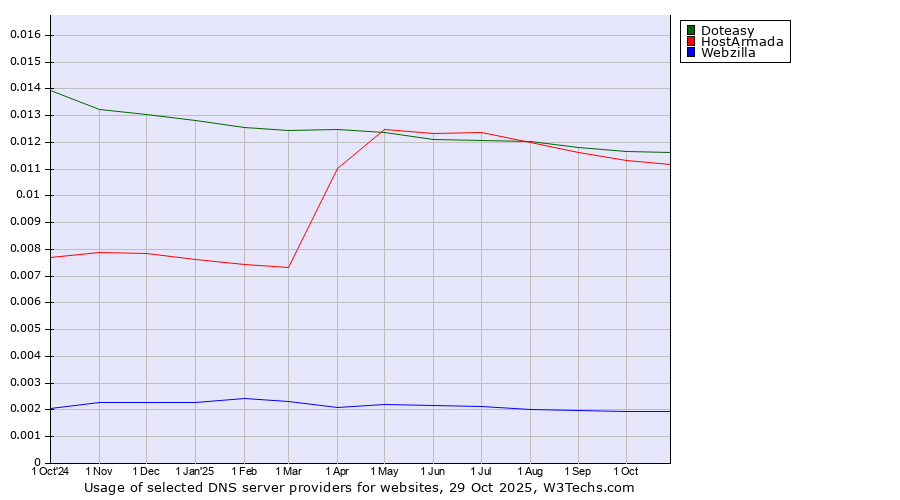 Historical trends in the usage of Doteasy vs. HostArmada vs. Webzilla