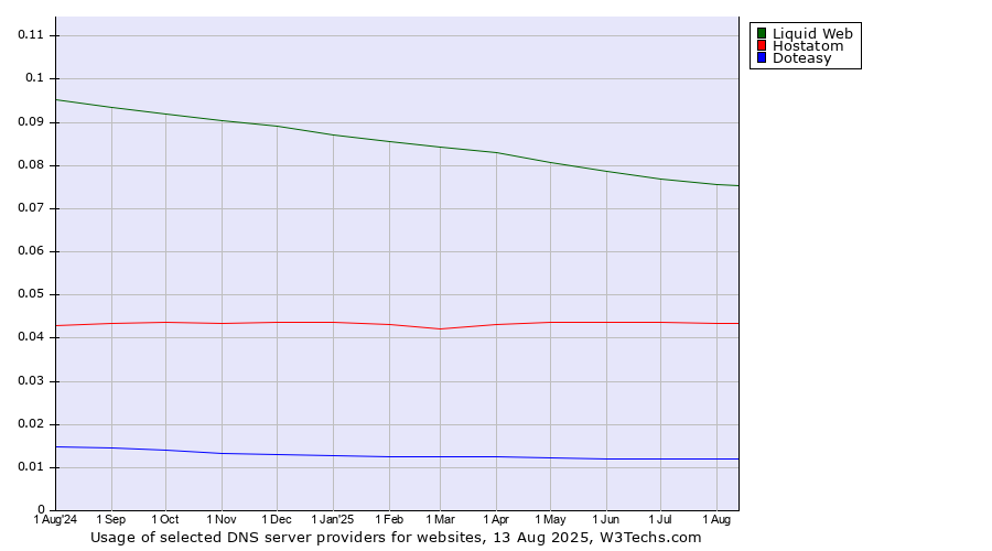 Historical trends in the usage of Liquid Web vs. Hostatom vs. Doteasy