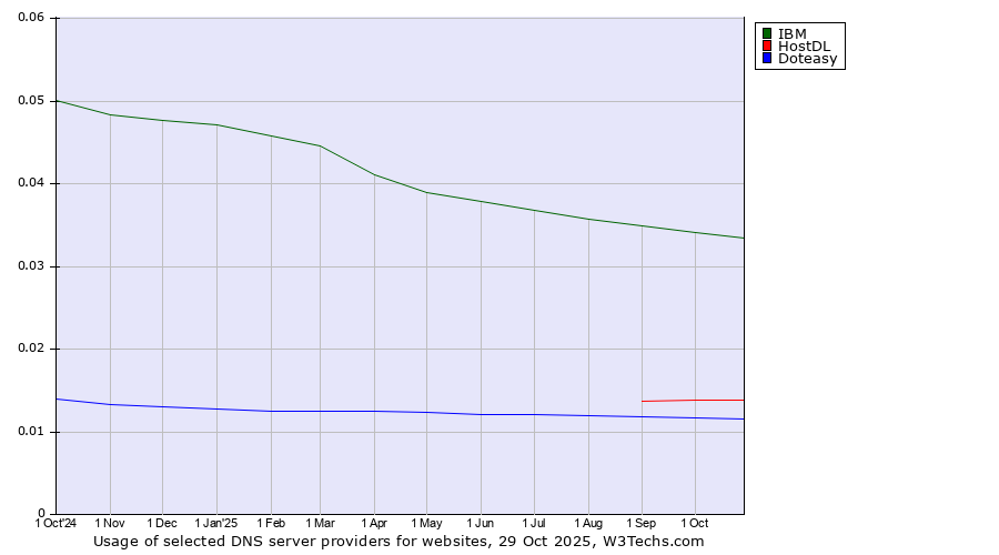 Historical trends in the usage of IBM vs. HostDL vs. Doteasy