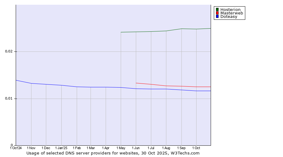Historical trends in the usage of Hosterion vs. Masterweb vs. Doteasy