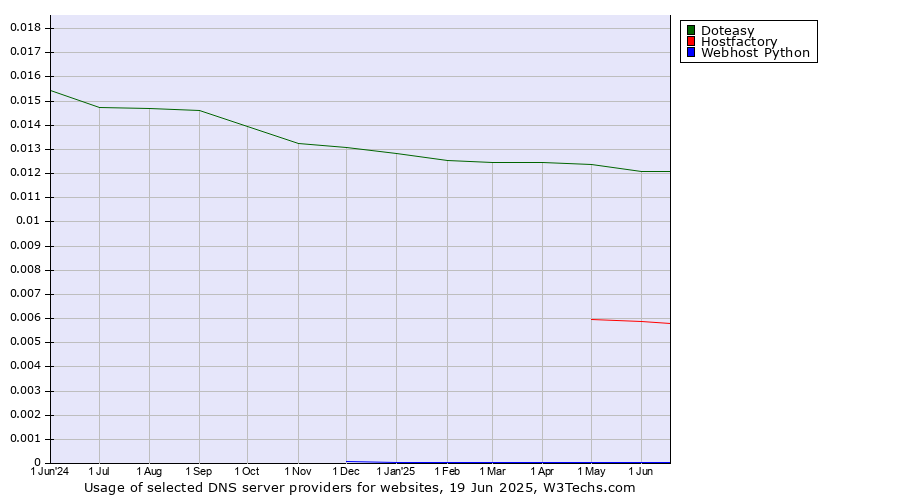 Historical trends in the usage of Doteasy vs. Hostfactory vs. Webhost Python