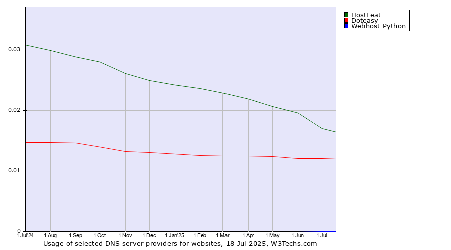 Historical trends in the usage of HostFeat vs. Doteasy vs. Webhost Python
