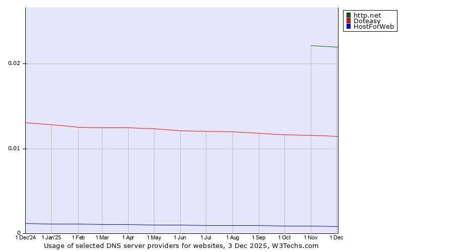 Historical trends in the usage of http.net vs. Doteasy vs. HostForWeb
