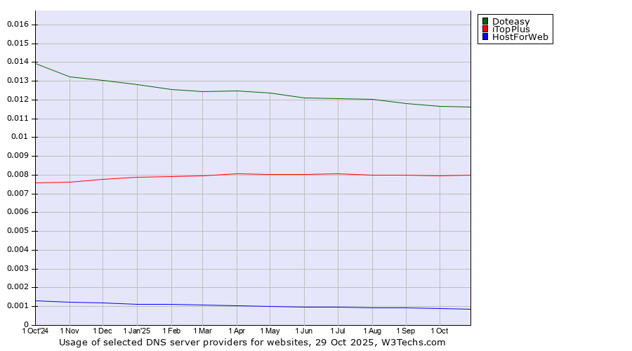 Historical trends in the usage of Doteasy vs. iTopPlus vs. HostForWeb