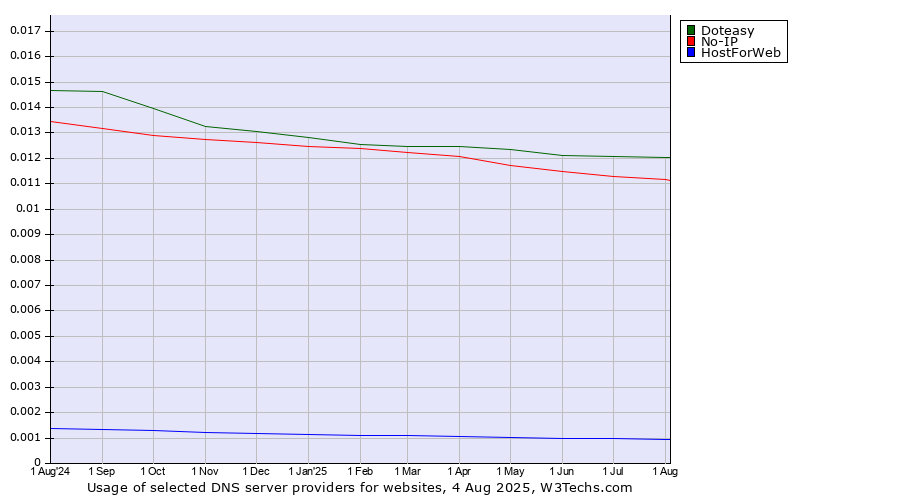 Historical trends in the usage of Doteasy vs. No-IP vs. HostForWeb