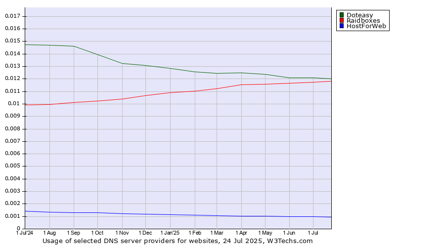 Historical trends in the usage of Doteasy vs. Raidboxes vs. HostForWeb