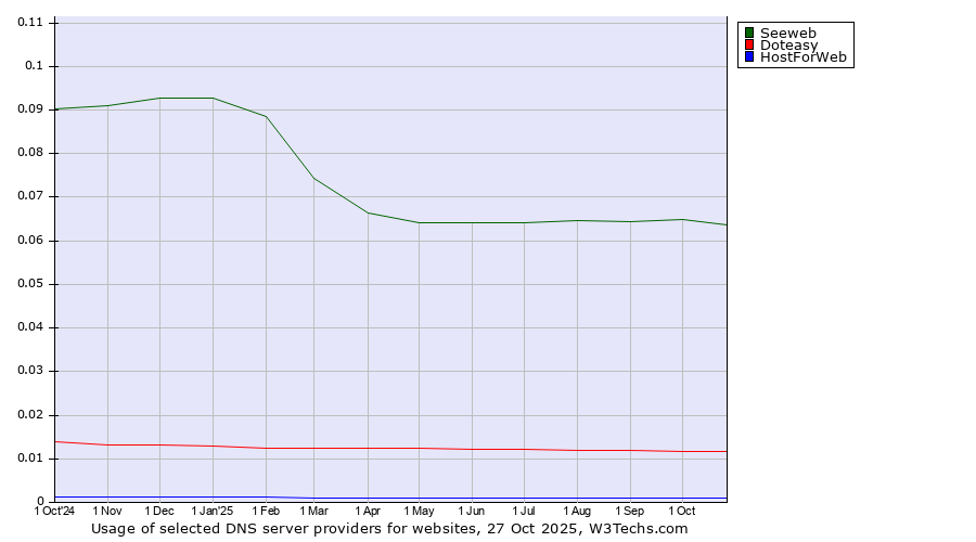 Historical trends in the usage of Seeweb vs. Doteasy vs. HostForWeb
