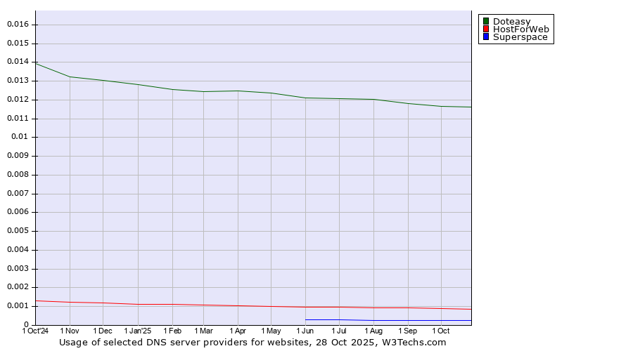 Historical trends in the usage of Doteasy vs. HostForWeb vs. Superspace