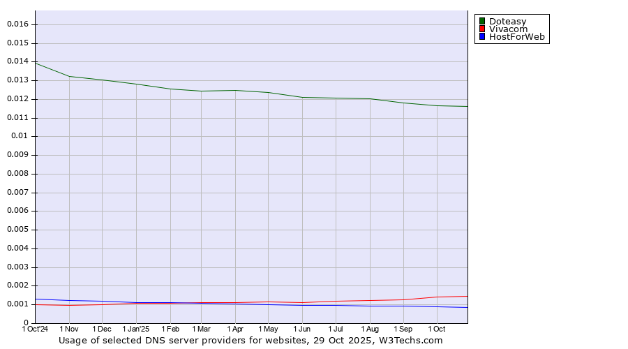 Historical trends in the usage of Doteasy vs. Vivacom vs. HostForWeb