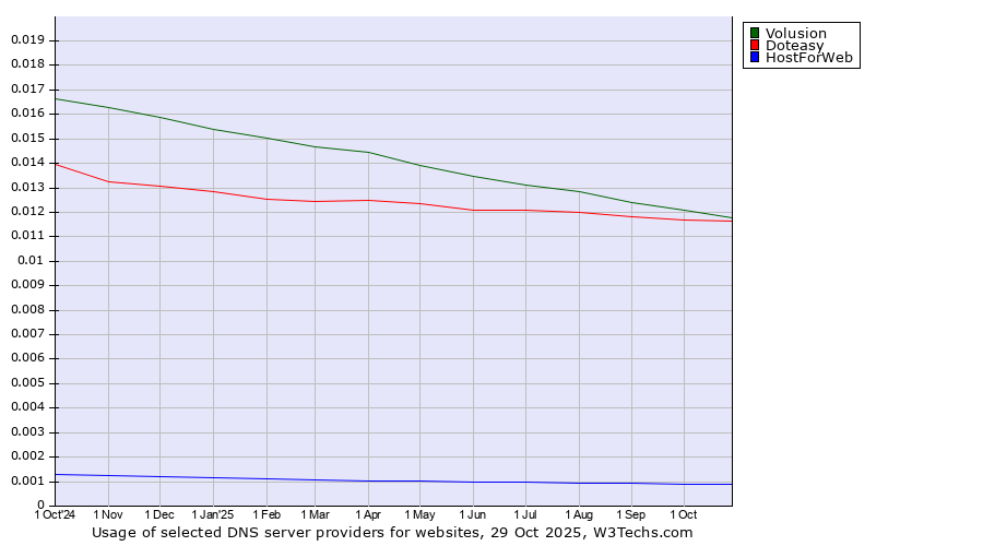 Historical trends in the usage of Volusion vs. Doteasy vs. HostForWeb