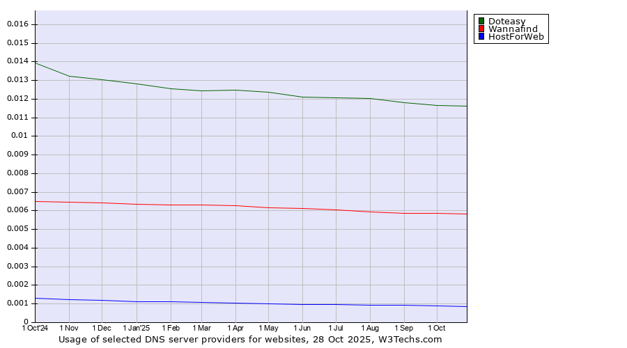 Historical trends in the usage of Doteasy vs. Wannafind vs. HostForWeb
