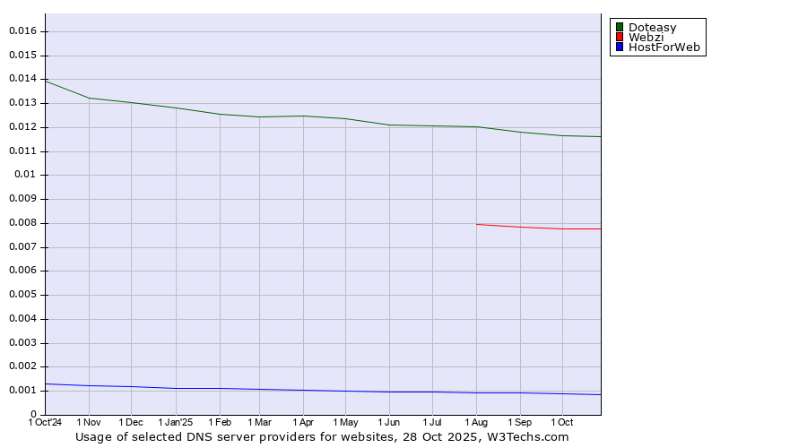 Historical trends in the usage of Doteasy vs. Webzi vs. HostForWeb