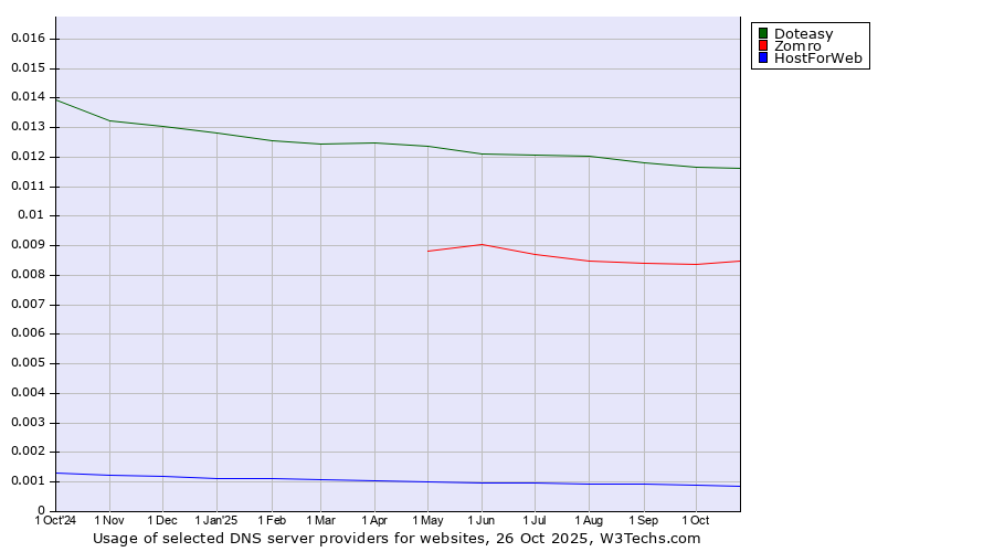 Historical trends in the usage of Doteasy vs. Zomro vs. HostForWeb