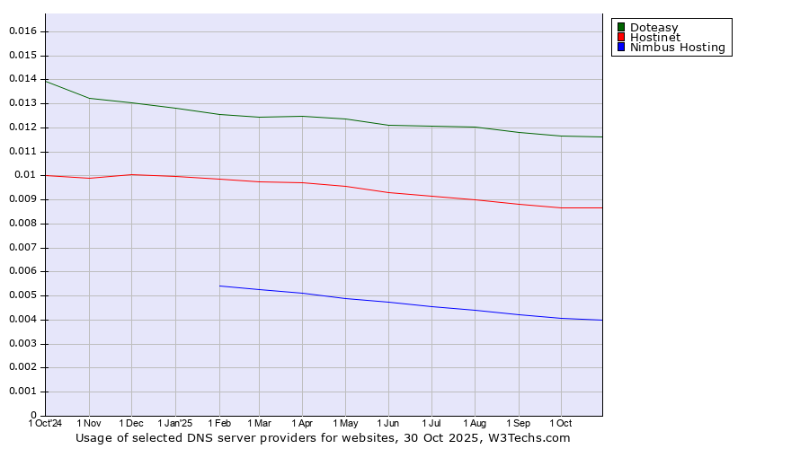 Historical trends in the usage of Doteasy vs. Hostinet vs. Nimbus Hosting