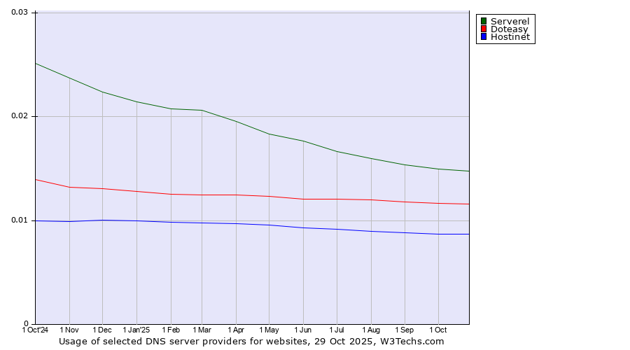 Historical trends in the usage of Serverel vs. Doteasy vs. Hostinet