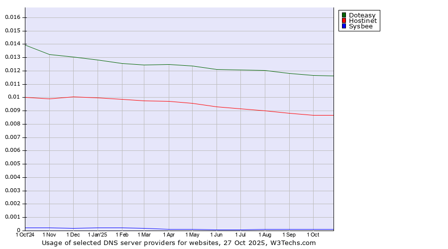 Historical trends in the usage of Doteasy vs. Hostinet vs. Sysbee