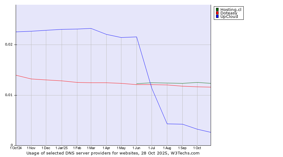 Historical trends in the usage of Hosting.cl vs. Doteasy vs. UpCloud