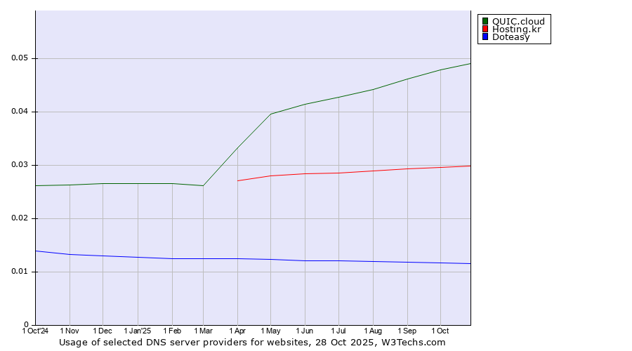 Historical trends in the usage of QUIC.cloud vs. Hosting.kr vs. Doteasy
