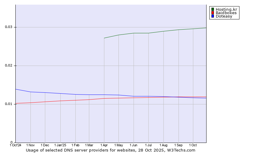 Historical trends in the usage of Hosting.kr vs. Raidboxes vs. Doteasy