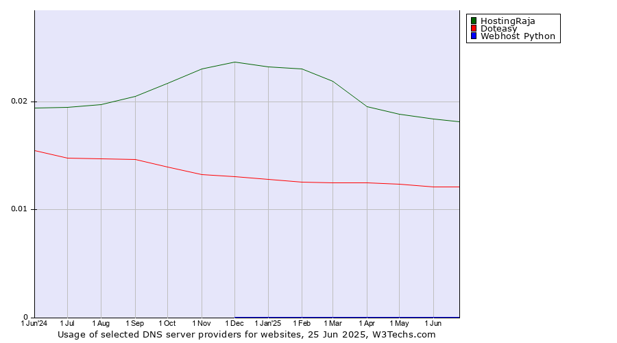 Historical trends in the usage of HostingRaja vs. Doteasy vs. Webhost Python