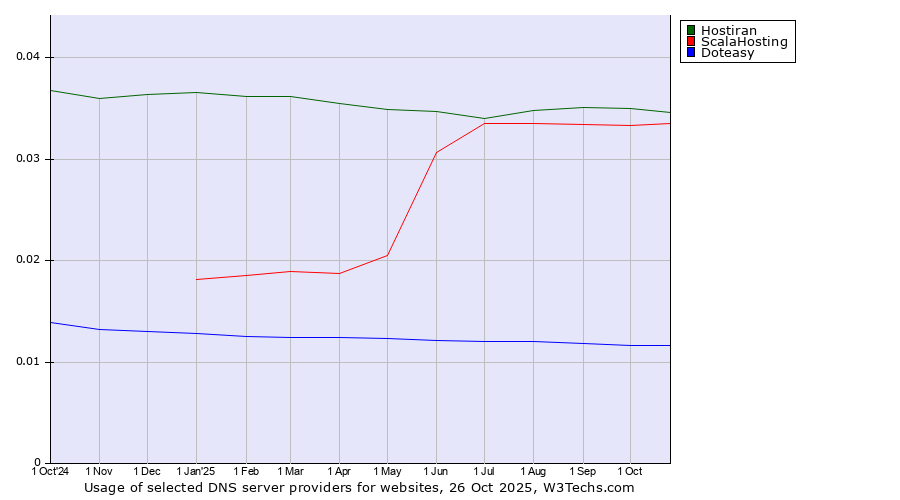 Historical trends in the usage of Hostiran vs. ScalaHosting vs. Doteasy