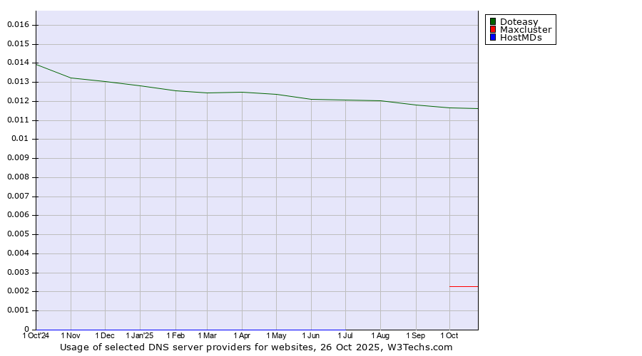 Historical trends in the usage of Doteasy vs. Maxcluster vs. HostMDs