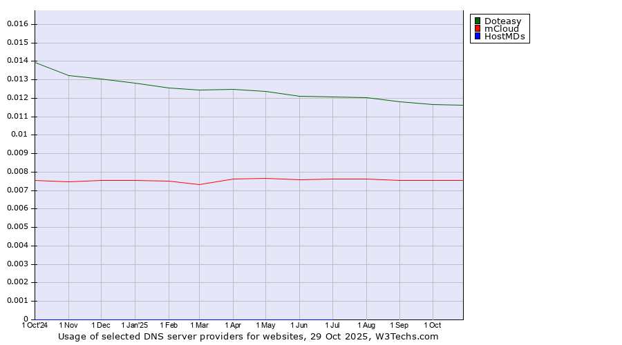 Historical trends in the usage of Doteasy vs. mCloud vs. HostMDs