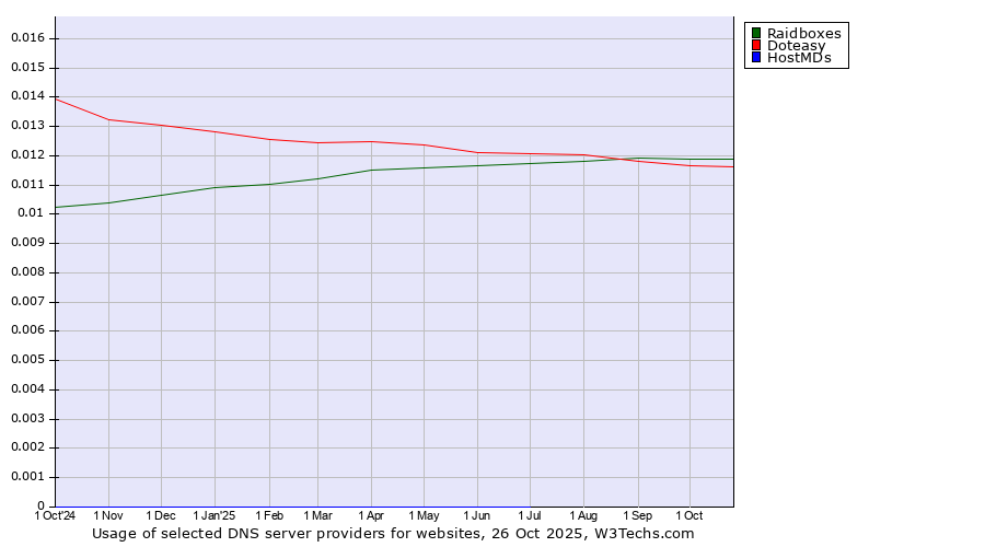 Historical trends in the usage of Raidboxes vs. Doteasy vs. HostMDs