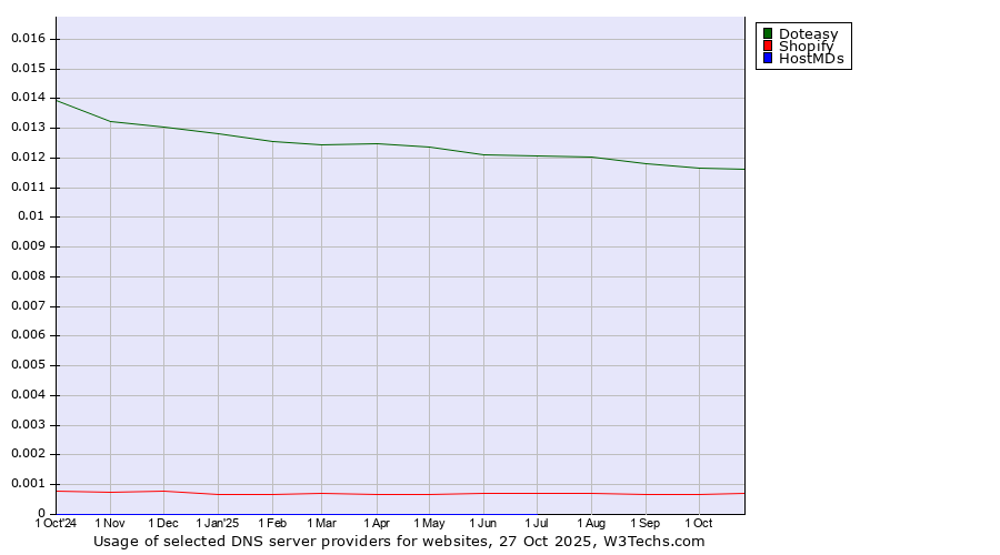 Historical trends in the usage of Doteasy vs. Shopify vs. HostMDs